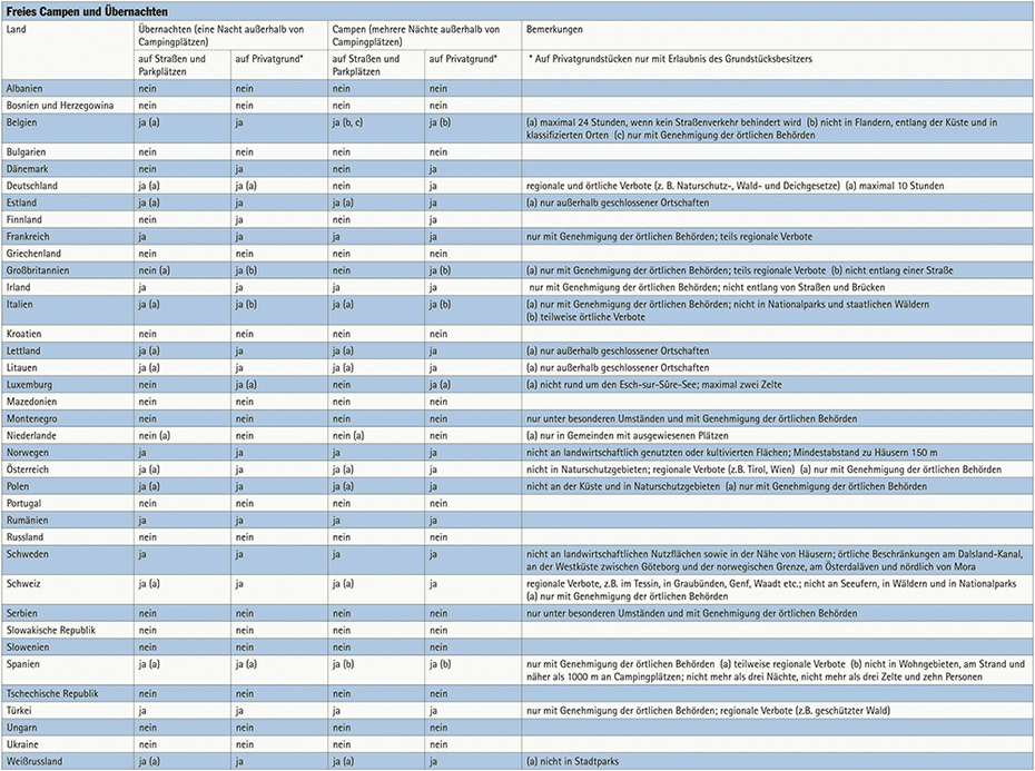Regeln für freies Campen